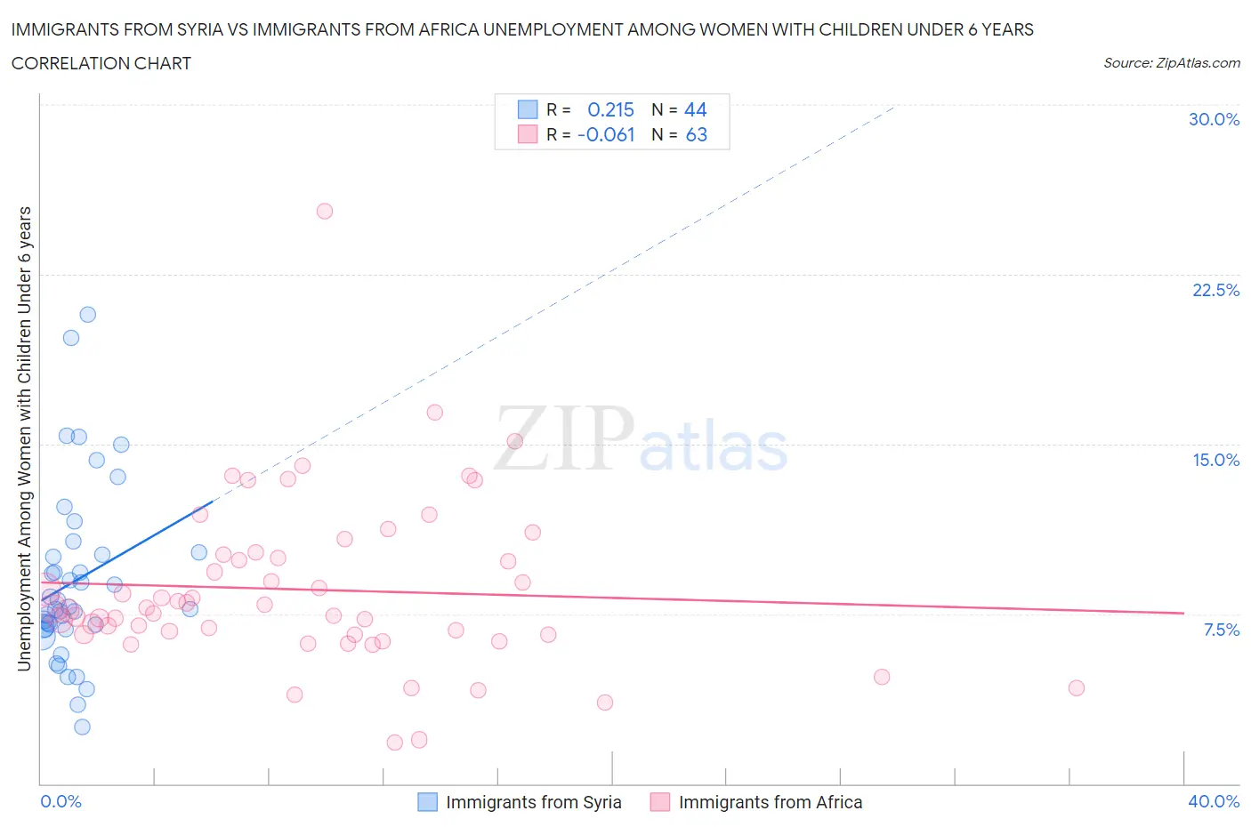 Immigrants from Syria vs Immigrants from Africa Unemployment Among Women with Children Under 6 years