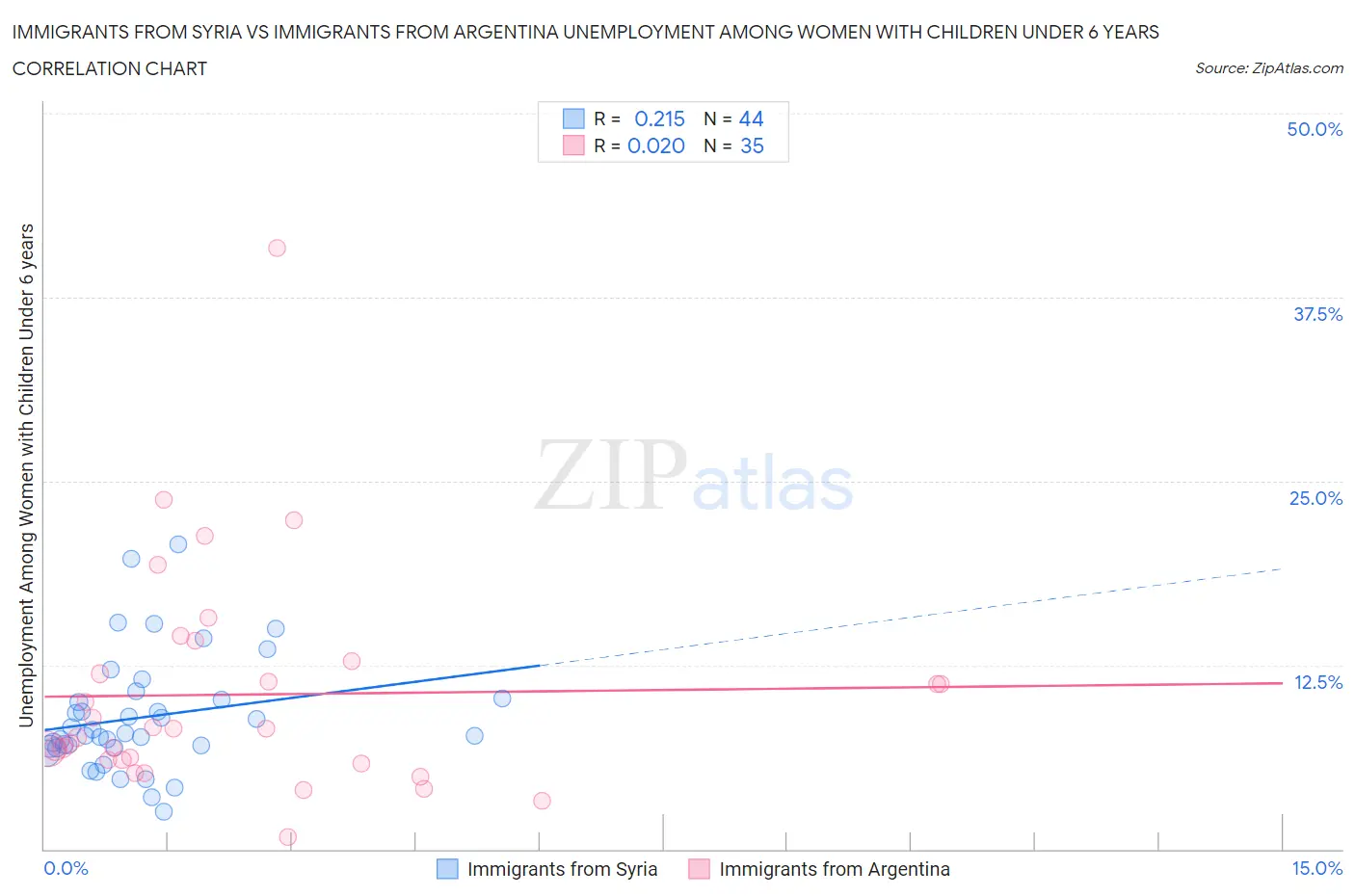Immigrants from Syria vs Immigrants from Argentina Unemployment Among Women with Children Under 6 years