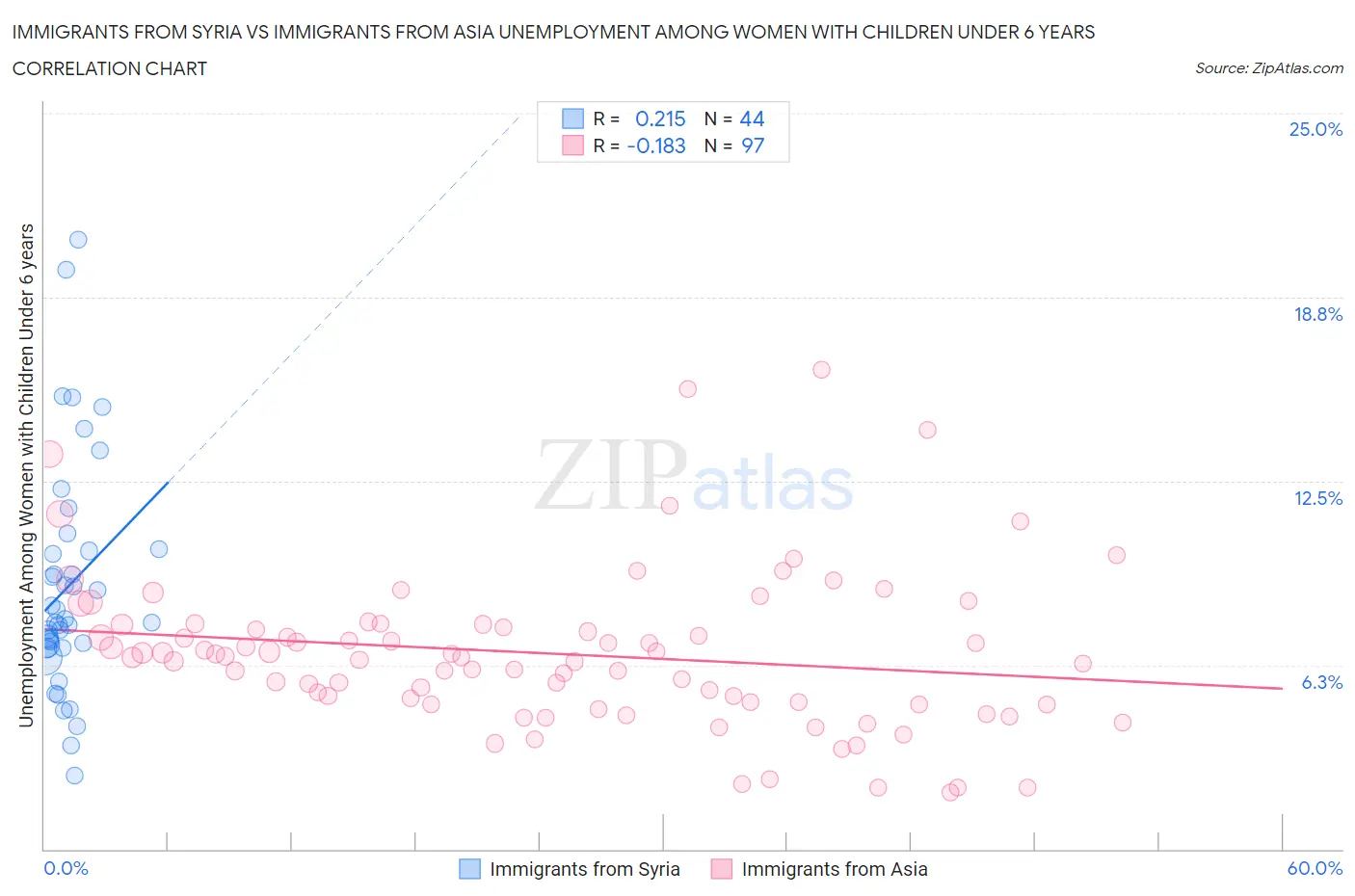 Immigrants from Syria vs Immigrants from Asia Unemployment Among Women with Children Under 6 years