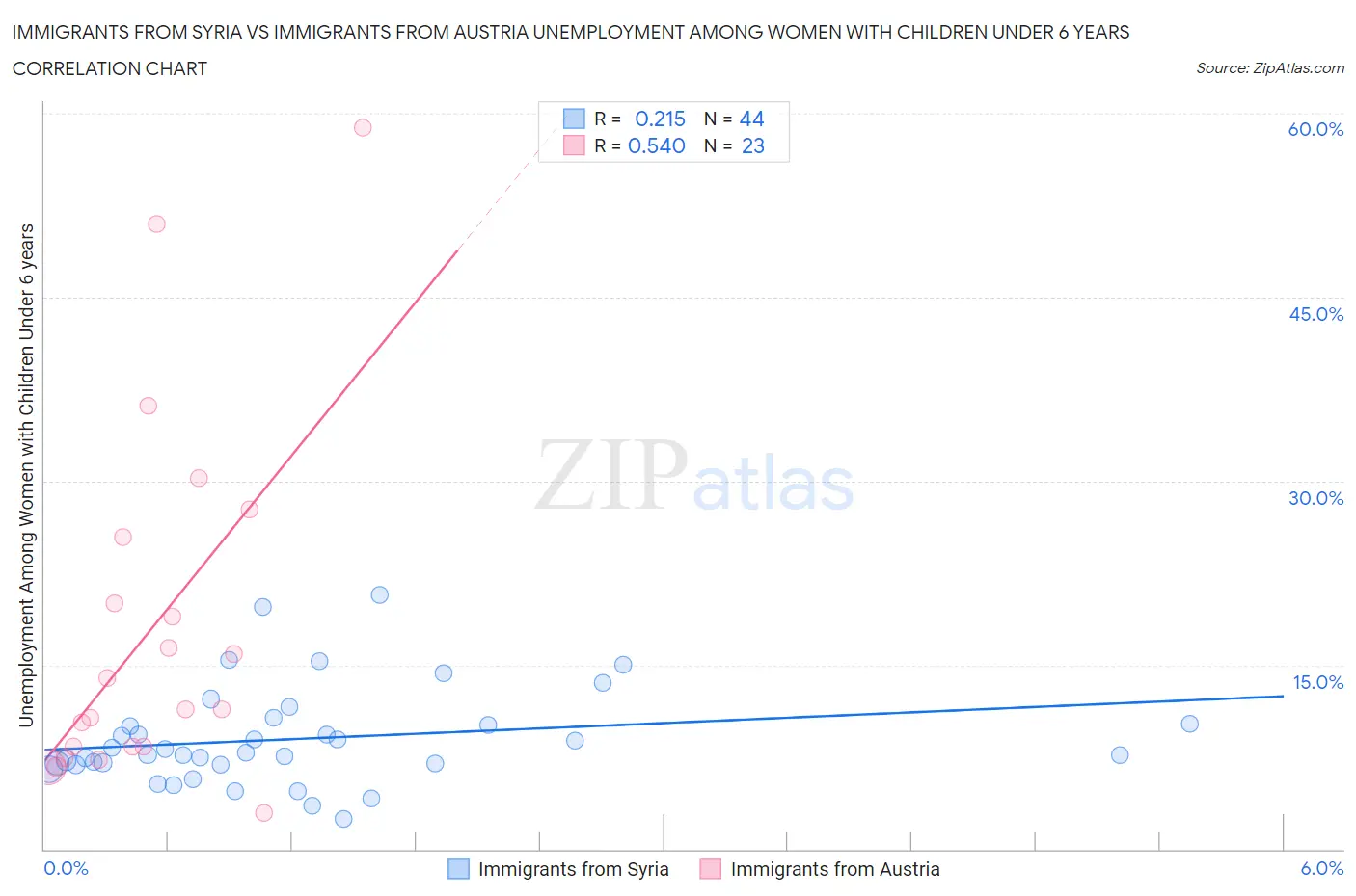 Immigrants from Syria vs Immigrants from Austria Unemployment Among Women with Children Under 6 years