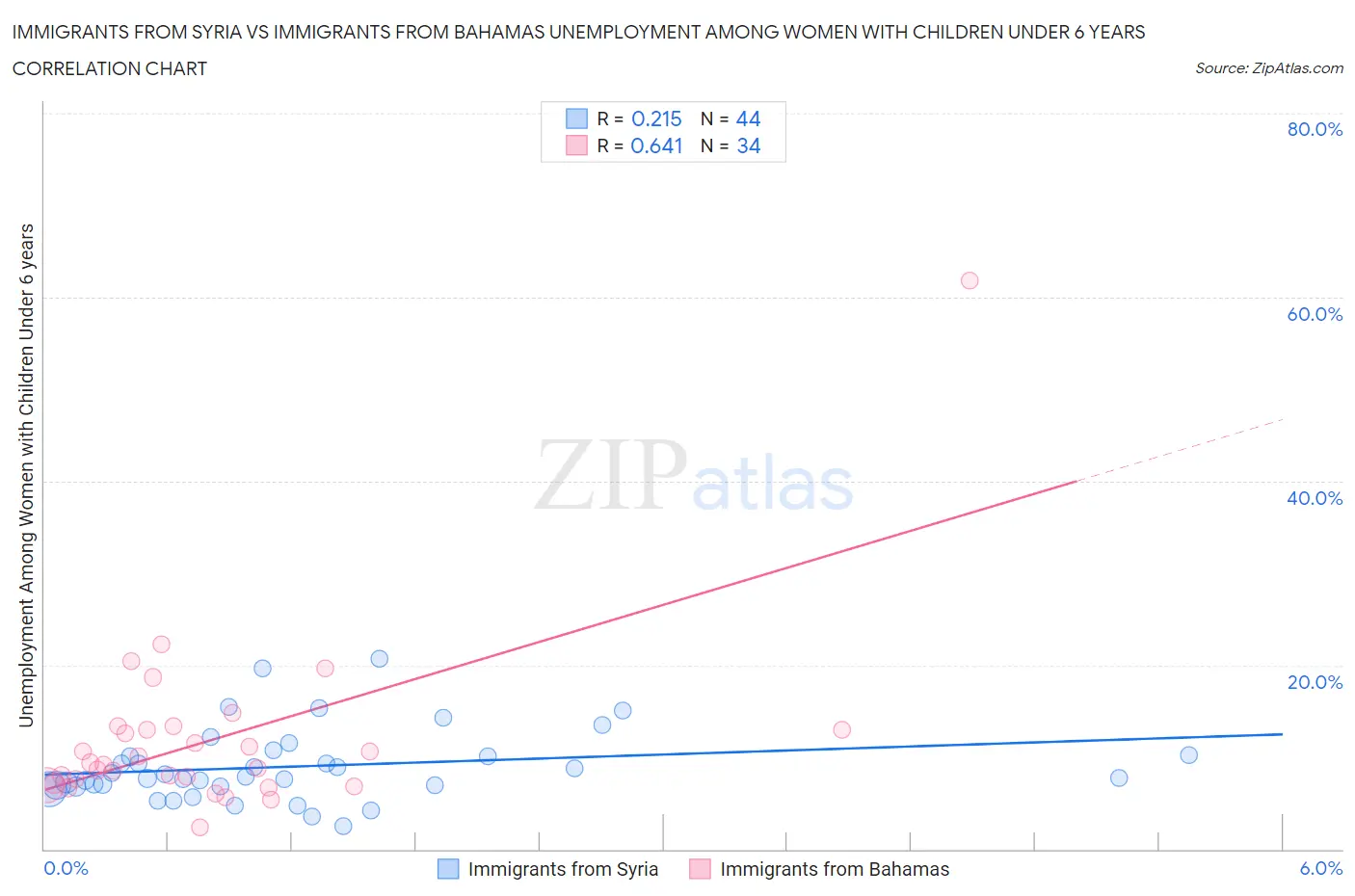 Immigrants from Syria vs Immigrants from Bahamas Unemployment Among Women with Children Under 6 years