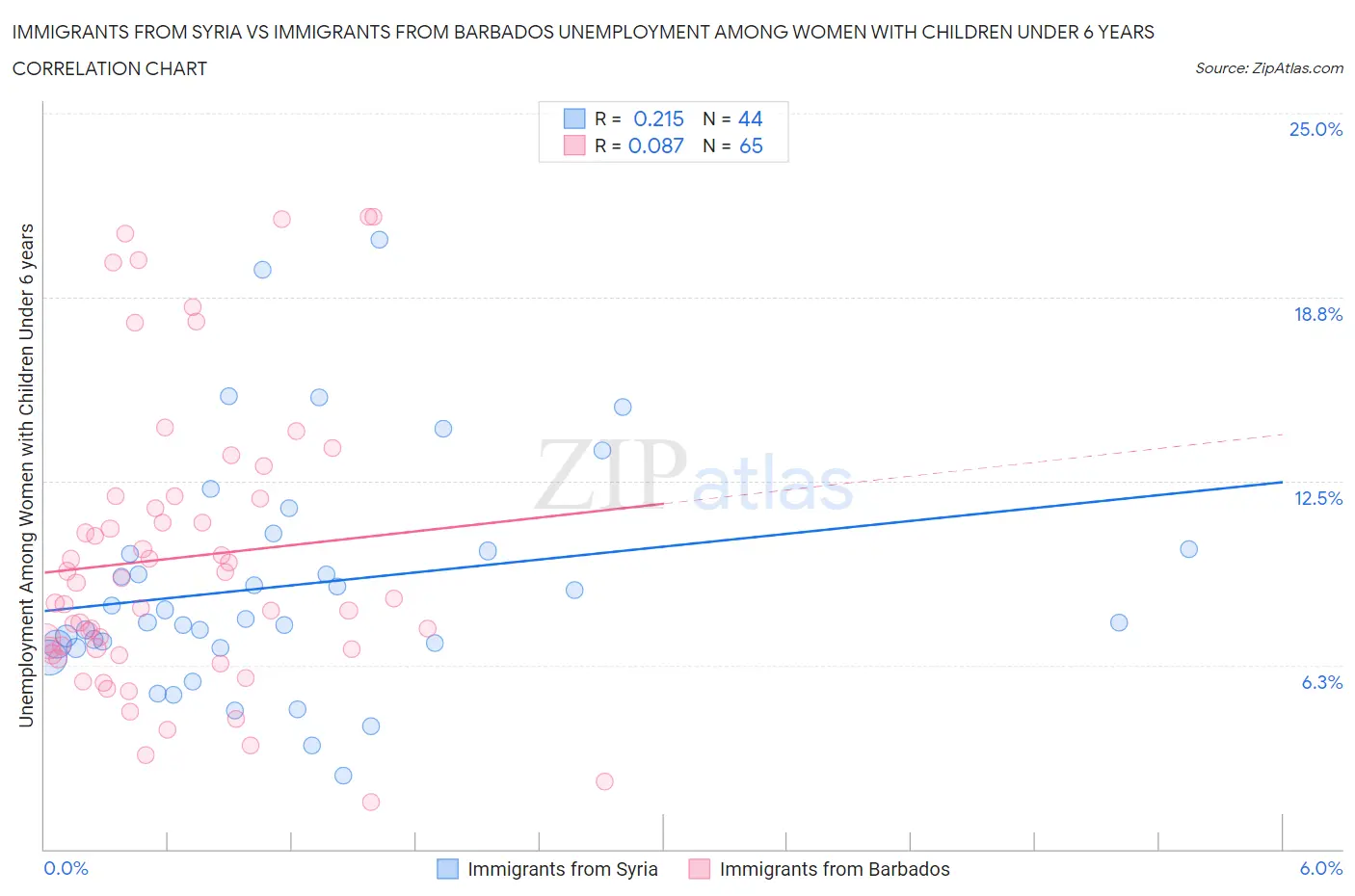 Immigrants from Syria vs Immigrants from Barbados Unemployment Among Women with Children Under 6 years