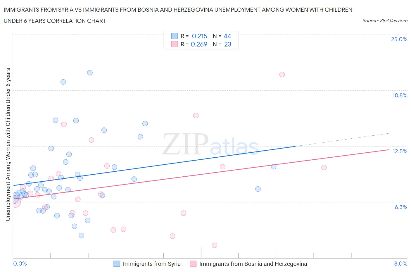 Immigrants from Syria vs Immigrants from Bosnia and Herzegovina Unemployment Among Women with Children Under 6 years