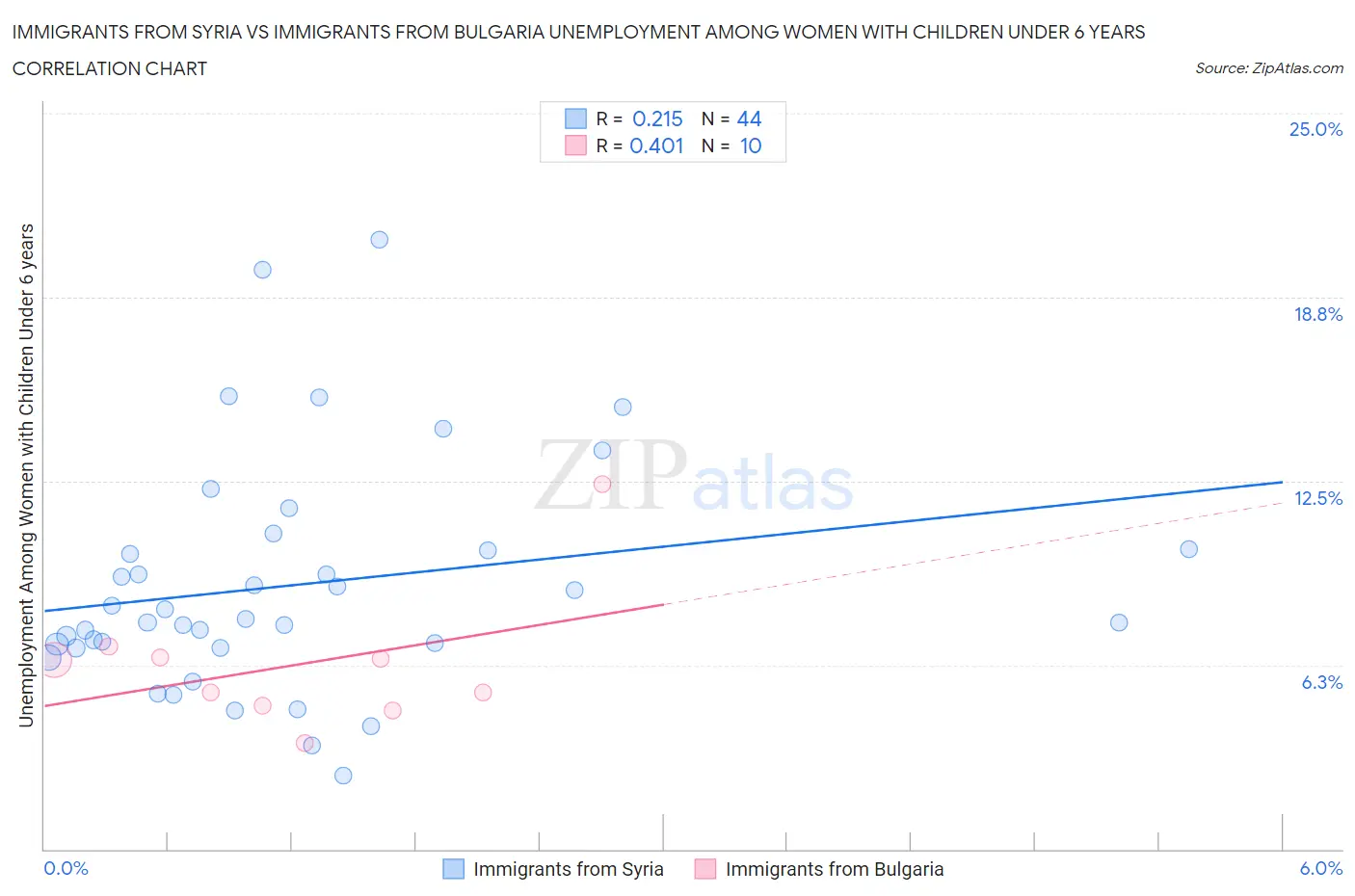 Immigrants from Syria vs Immigrants from Bulgaria Unemployment Among Women with Children Under 6 years
