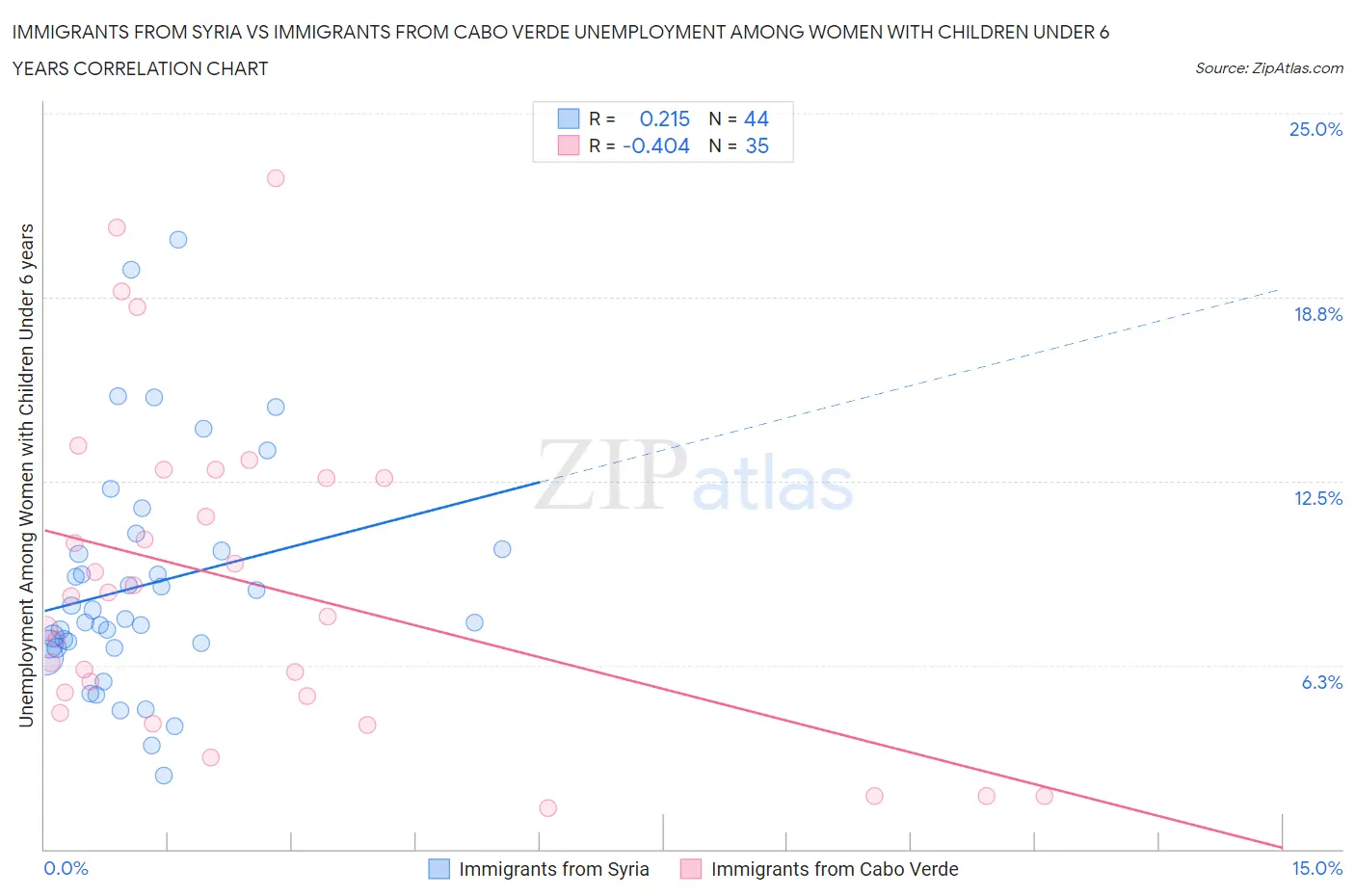 Immigrants from Syria vs Immigrants from Cabo Verde Unemployment Among Women with Children Under 6 years