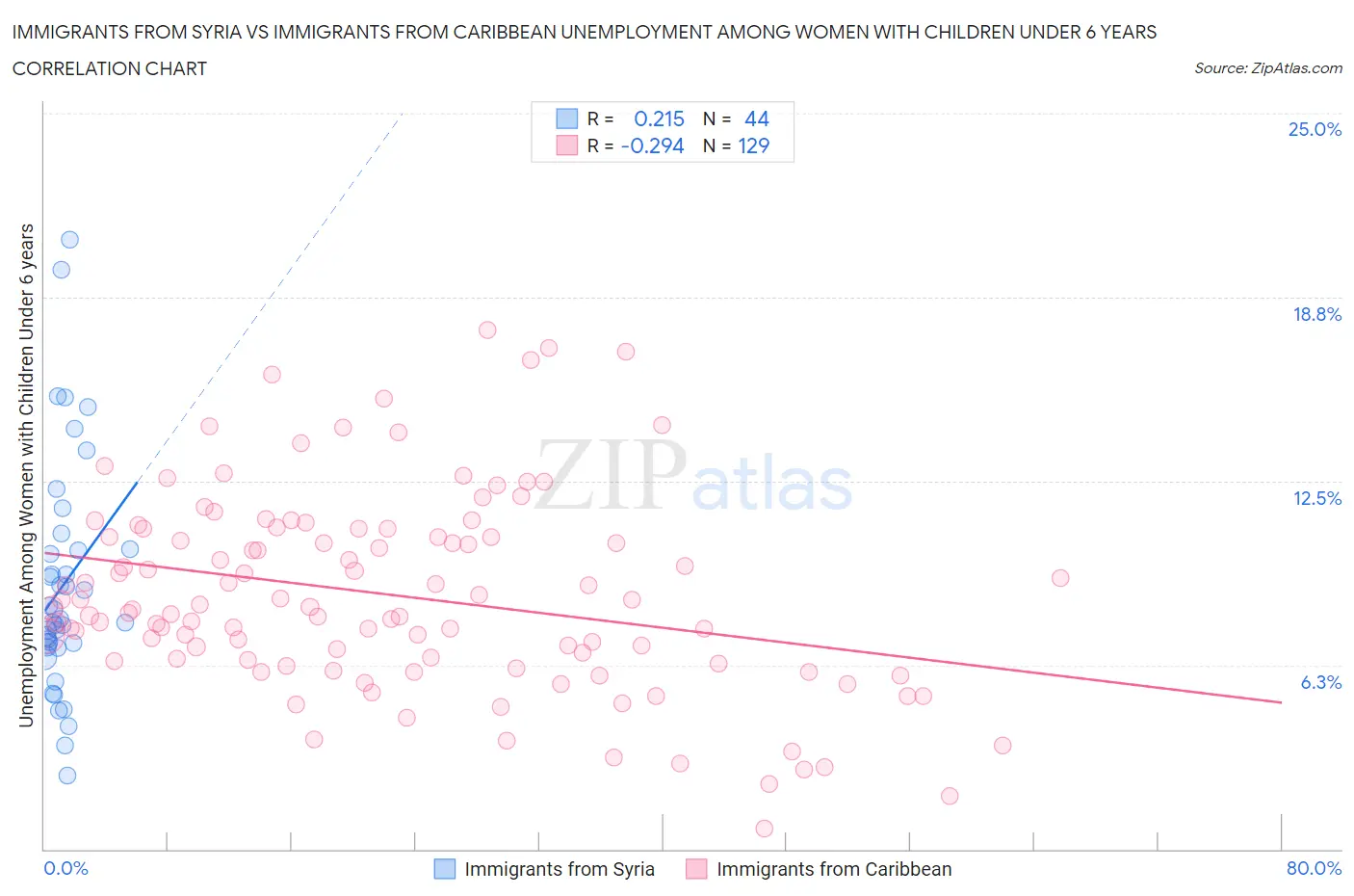 Immigrants from Syria vs Immigrants from Caribbean Unemployment Among Women with Children Under 6 years