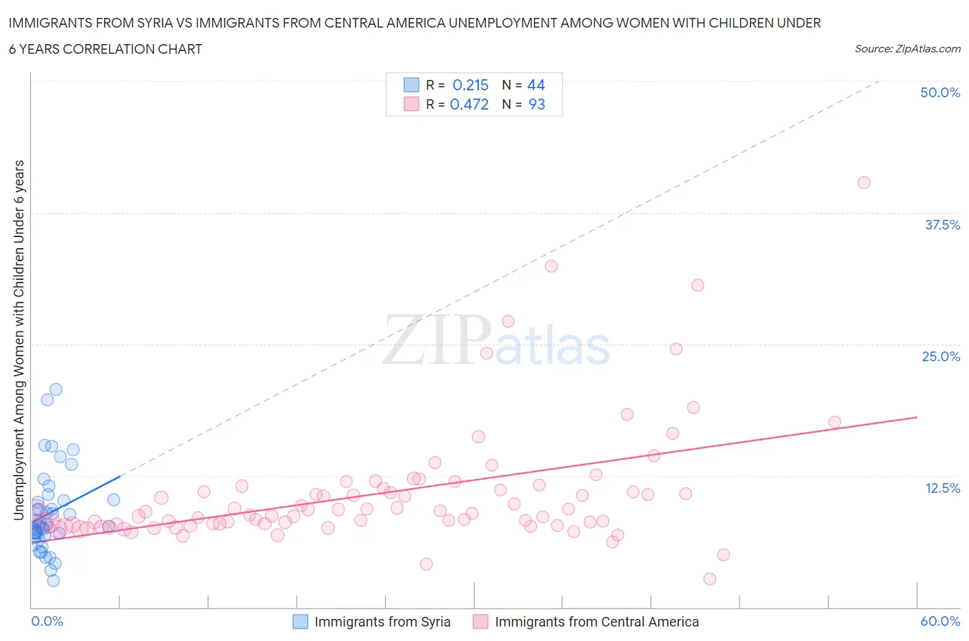 Immigrants from Syria vs Immigrants from Central America Unemployment Among Women with Children Under 6 years