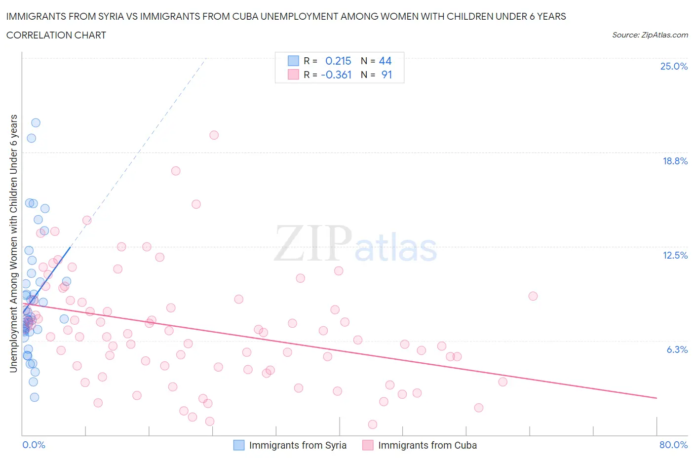 Immigrants from Syria vs Immigrants from Cuba Unemployment Among Women with Children Under 6 years