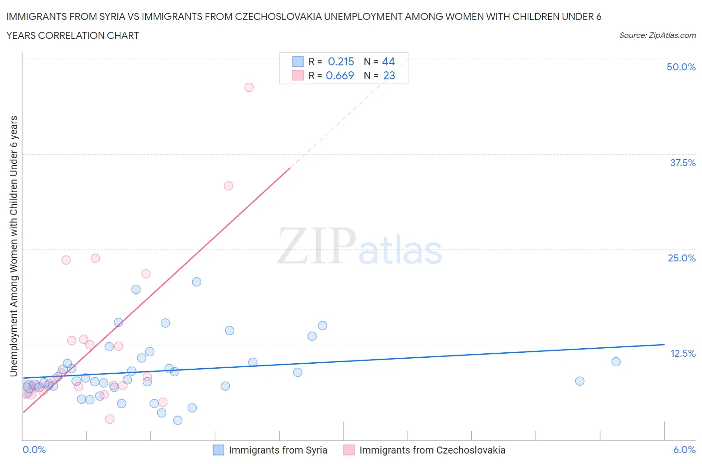 Immigrants from Syria vs Immigrants from Czechoslovakia Unemployment Among Women with Children Under 6 years