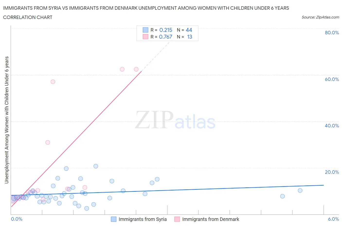 Immigrants from Syria vs Immigrants from Denmark Unemployment Among Women with Children Under 6 years