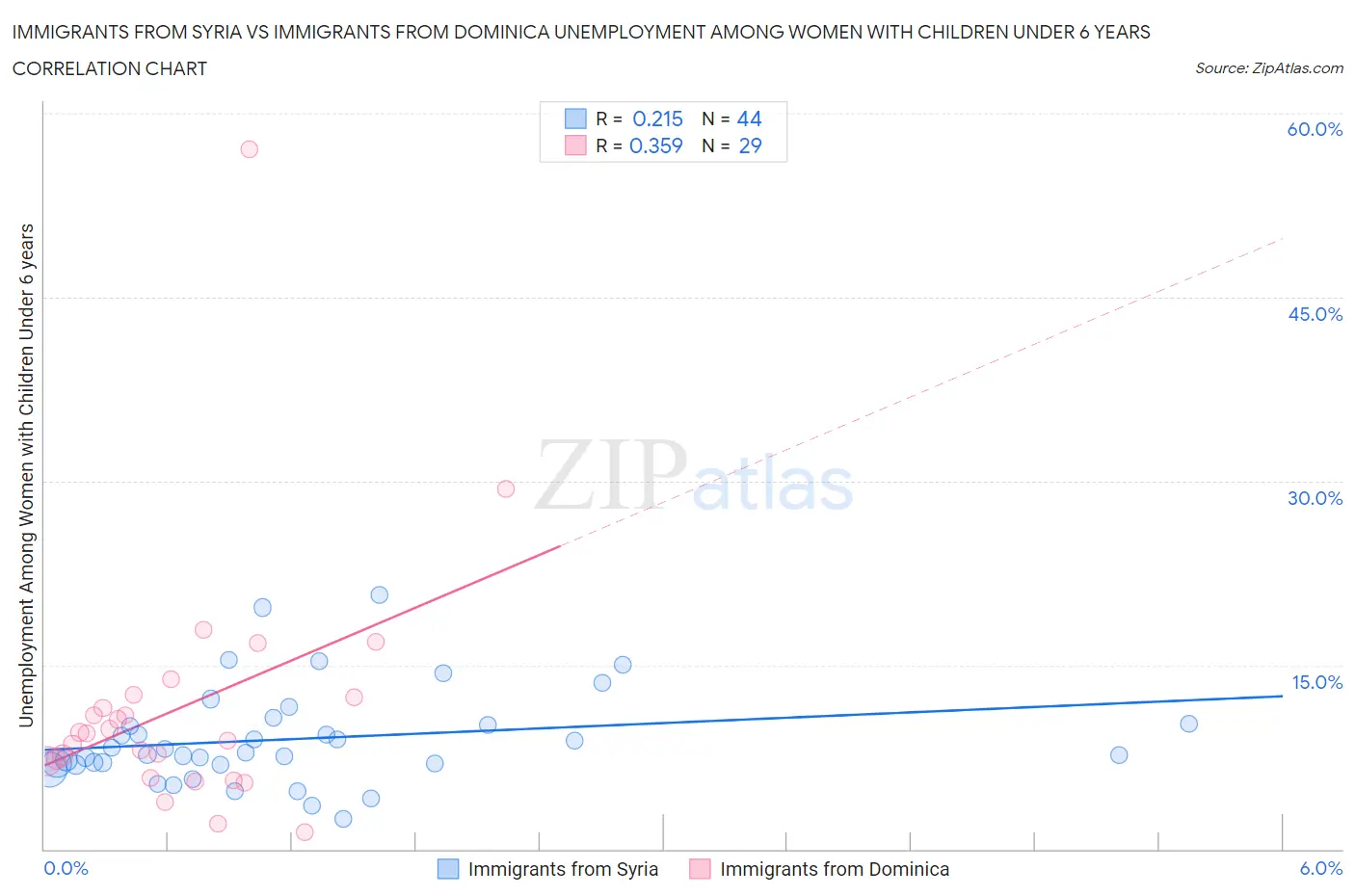 Immigrants from Syria vs Immigrants from Dominica Unemployment Among Women with Children Under 6 years