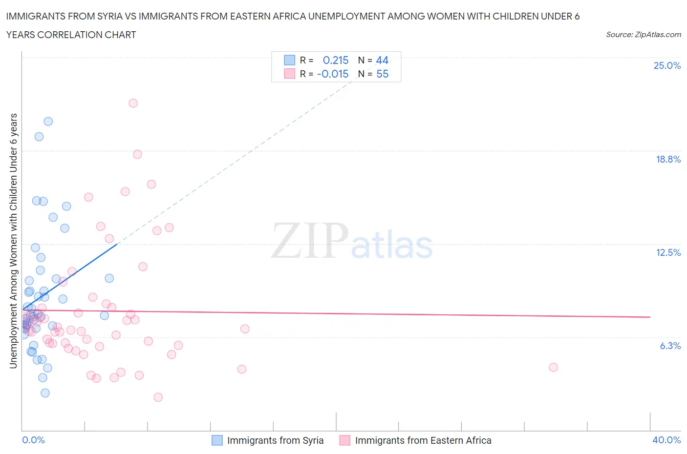 Immigrants from Syria vs Immigrants from Eastern Africa Unemployment Among Women with Children Under 6 years