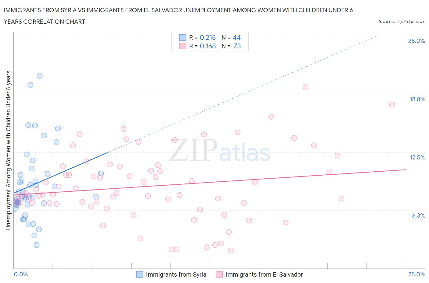 Immigrants from Syria vs Immigrants from El Salvador Unemployment Among Women with Children Under 6 years
