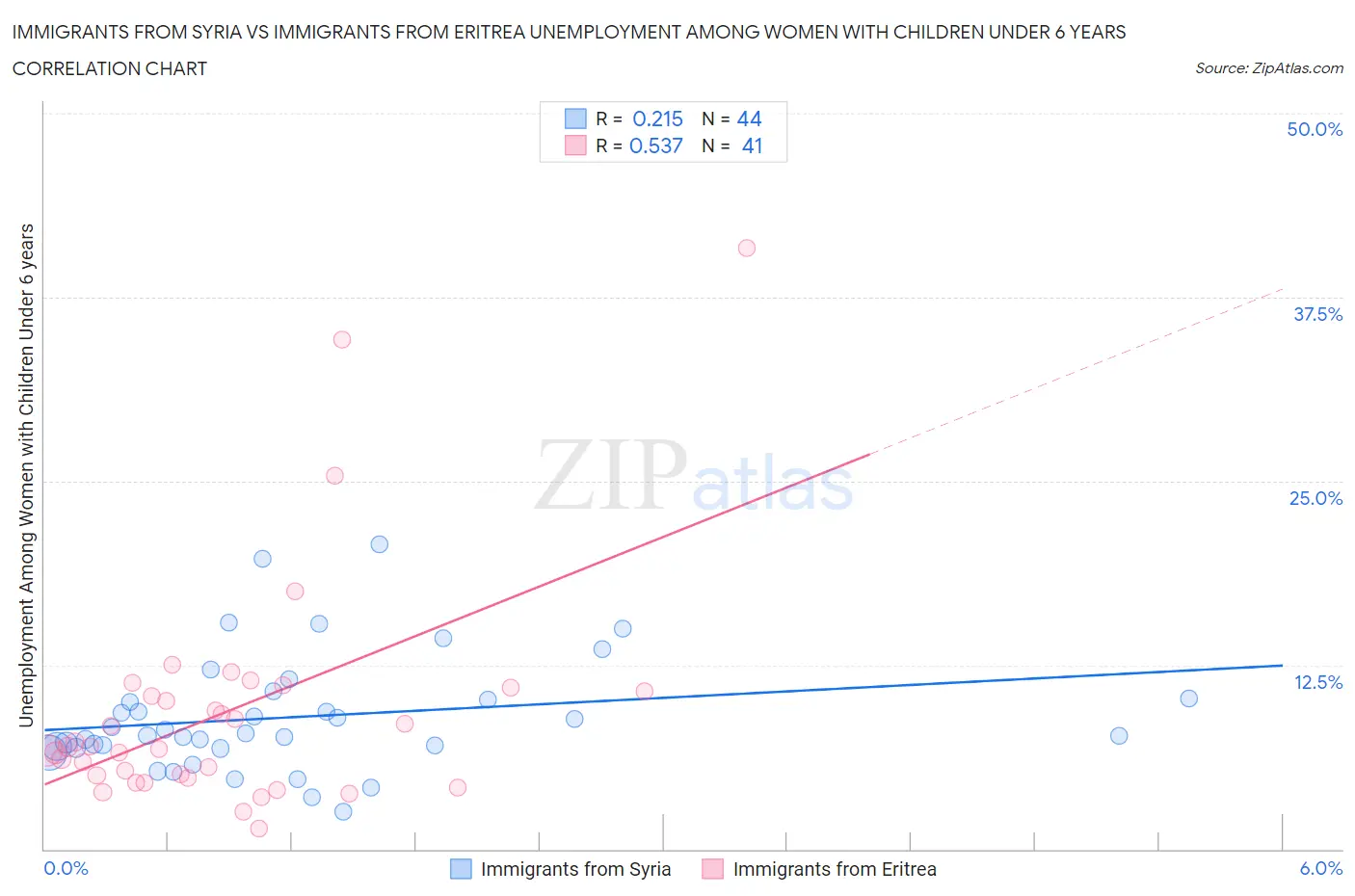 Immigrants from Syria vs Immigrants from Eritrea Unemployment Among Women with Children Under 6 years