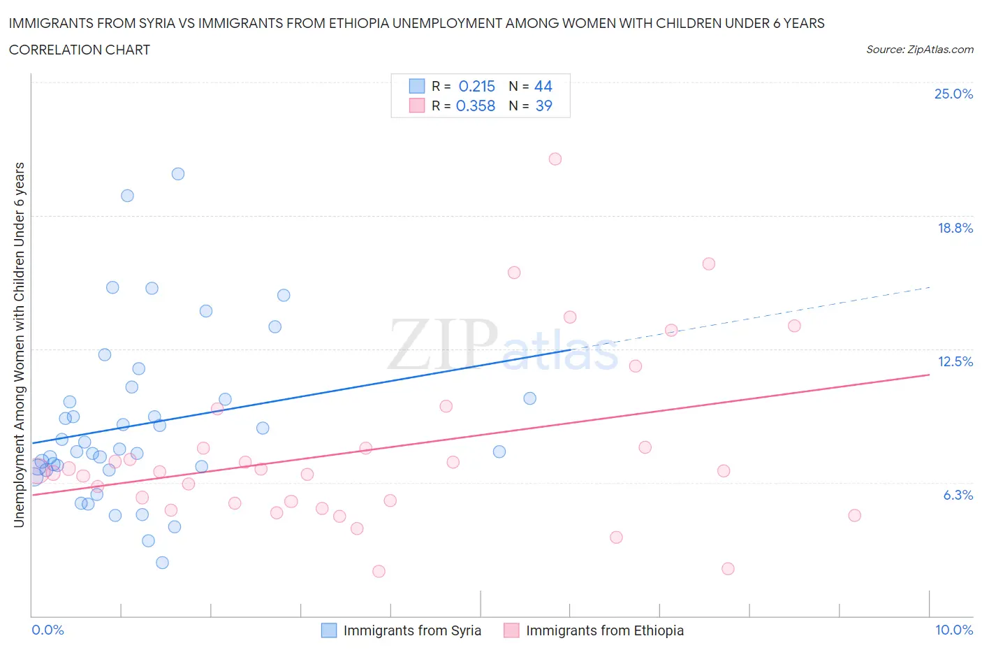 Immigrants from Syria vs Immigrants from Ethiopia Unemployment Among Women with Children Under 6 years