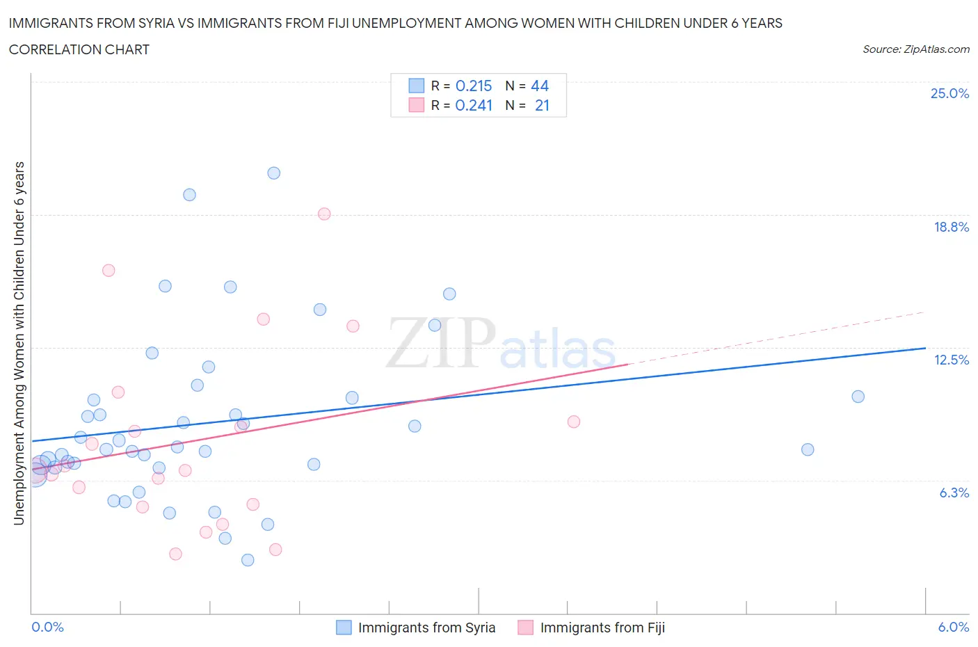 Immigrants from Syria vs Immigrants from Fiji Unemployment Among Women with Children Under 6 years