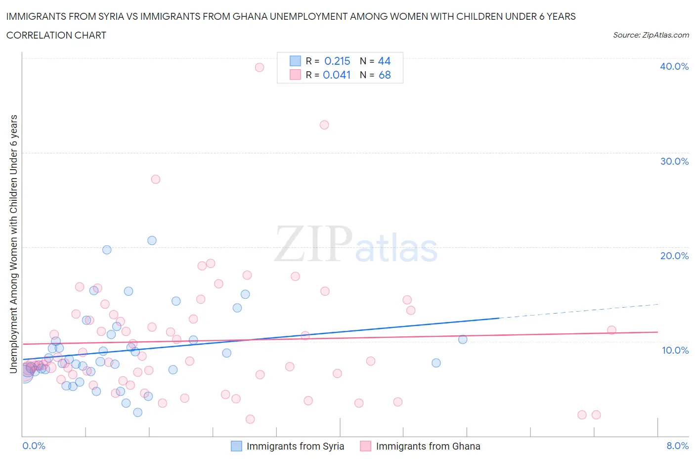 Immigrants from Syria vs Immigrants from Ghana Unemployment Among Women with Children Under 6 years