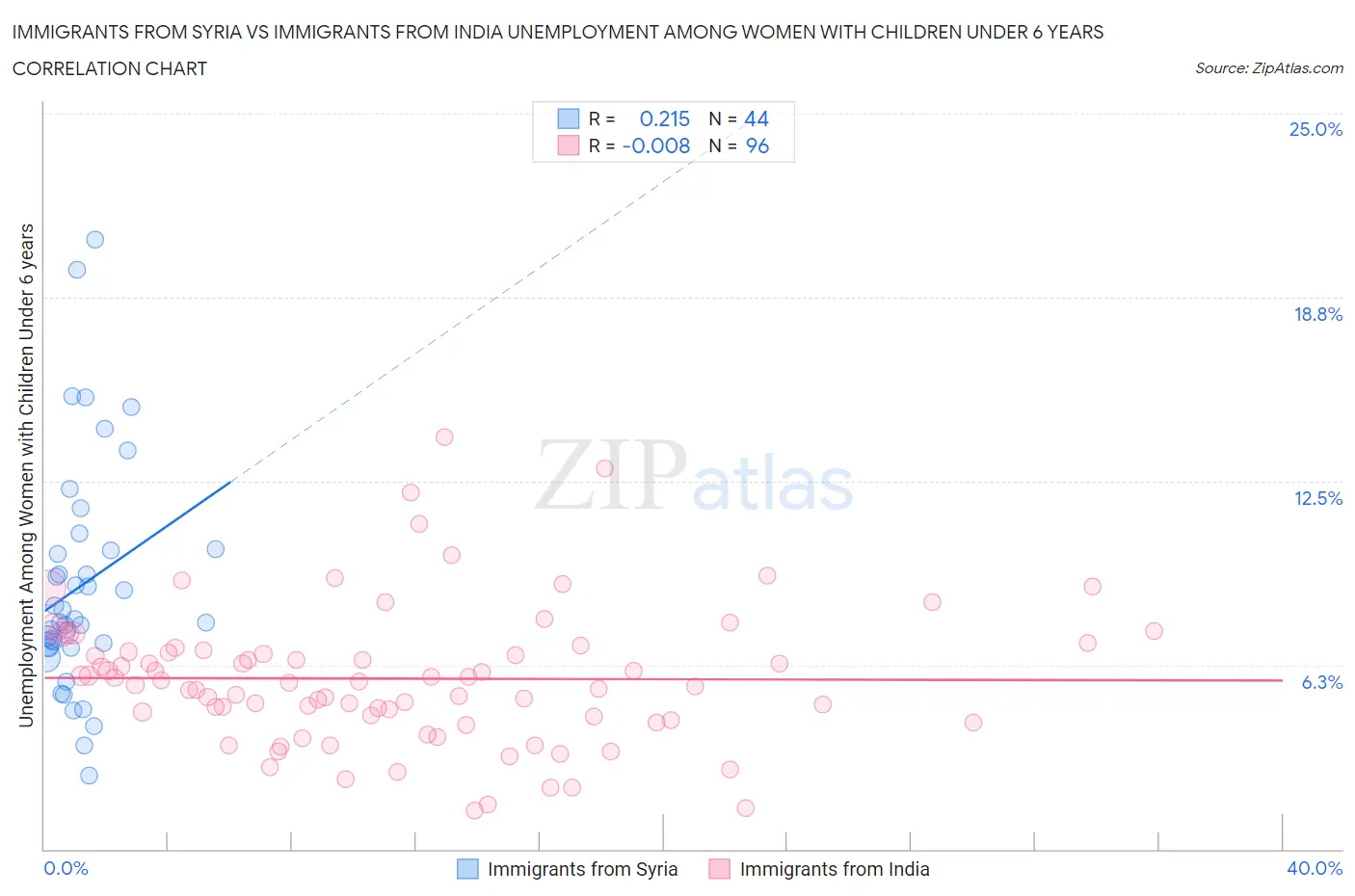 Immigrants from Syria vs Immigrants from India Unemployment Among Women with Children Under 6 years