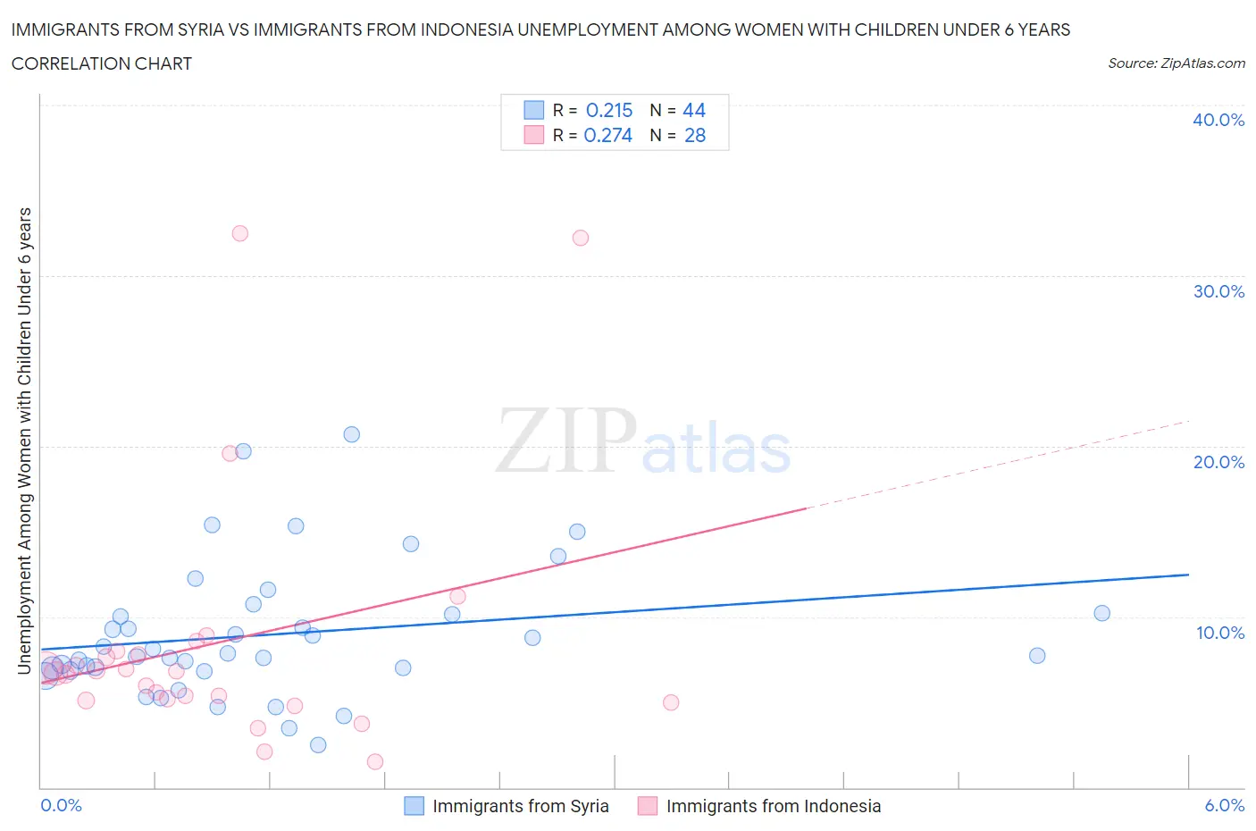 Immigrants from Syria vs Immigrants from Indonesia Unemployment Among Women with Children Under 6 years