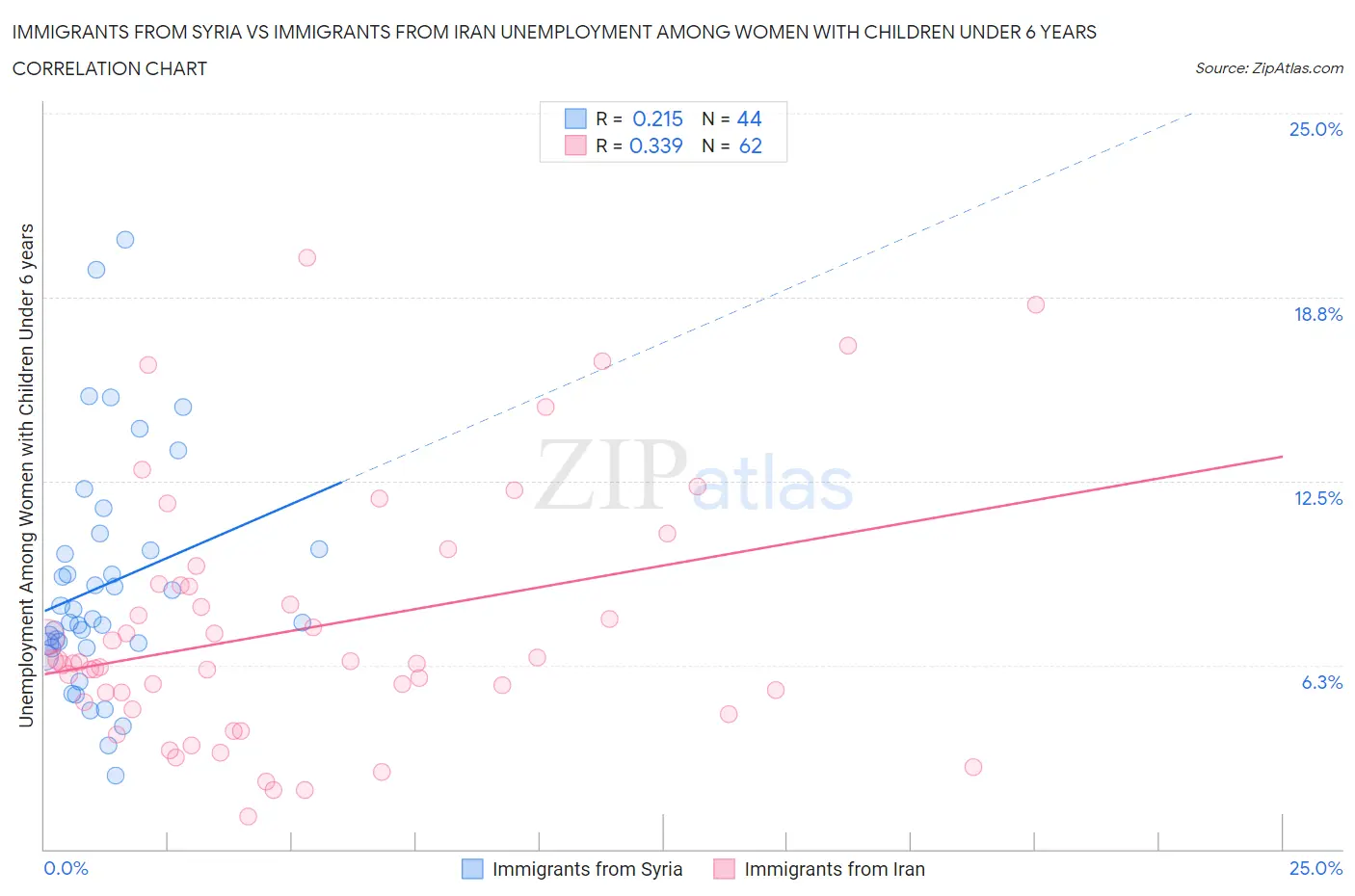 Immigrants from Syria vs Immigrants from Iran Unemployment Among Women with Children Under 6 years