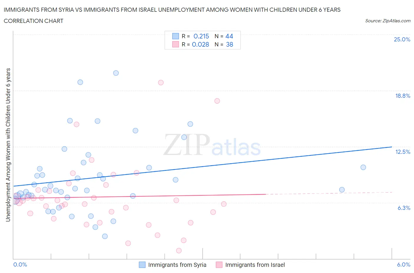 Immigrants from Syria vs Immigrants from Israel Unemployment Among Women with Children Under 6 years