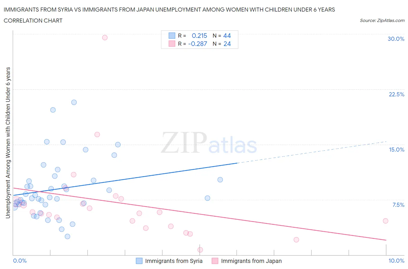 Immigrants from Syria vs Immigrants from Japan Unemployment Among Women with Children Under 6 years