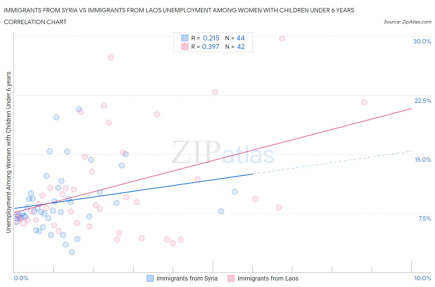 Immigrants from Syria vs Immigrants from Laos Unemployment Among Women with Children Under 6 years