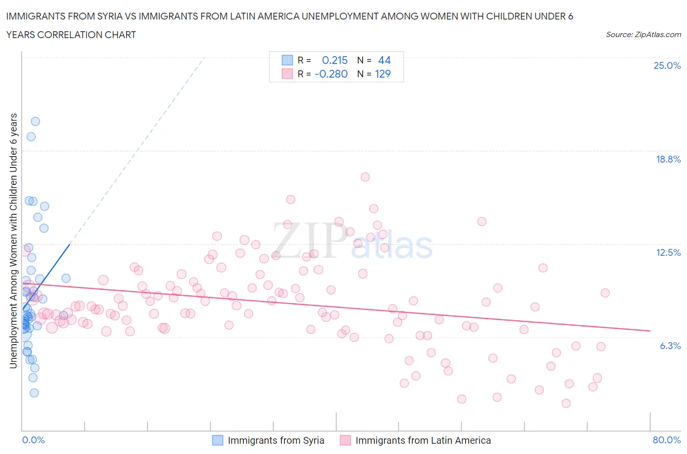 Immigrants from Syria vs Immigrants from Latin America Unemployment Among Women with Children Under 6 years
