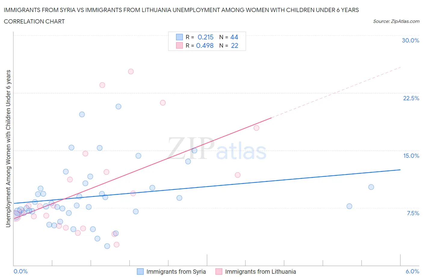 Immigrants from Syria vs Immigrants from Lithuania Unemployment Among Women with Children Under 6 years