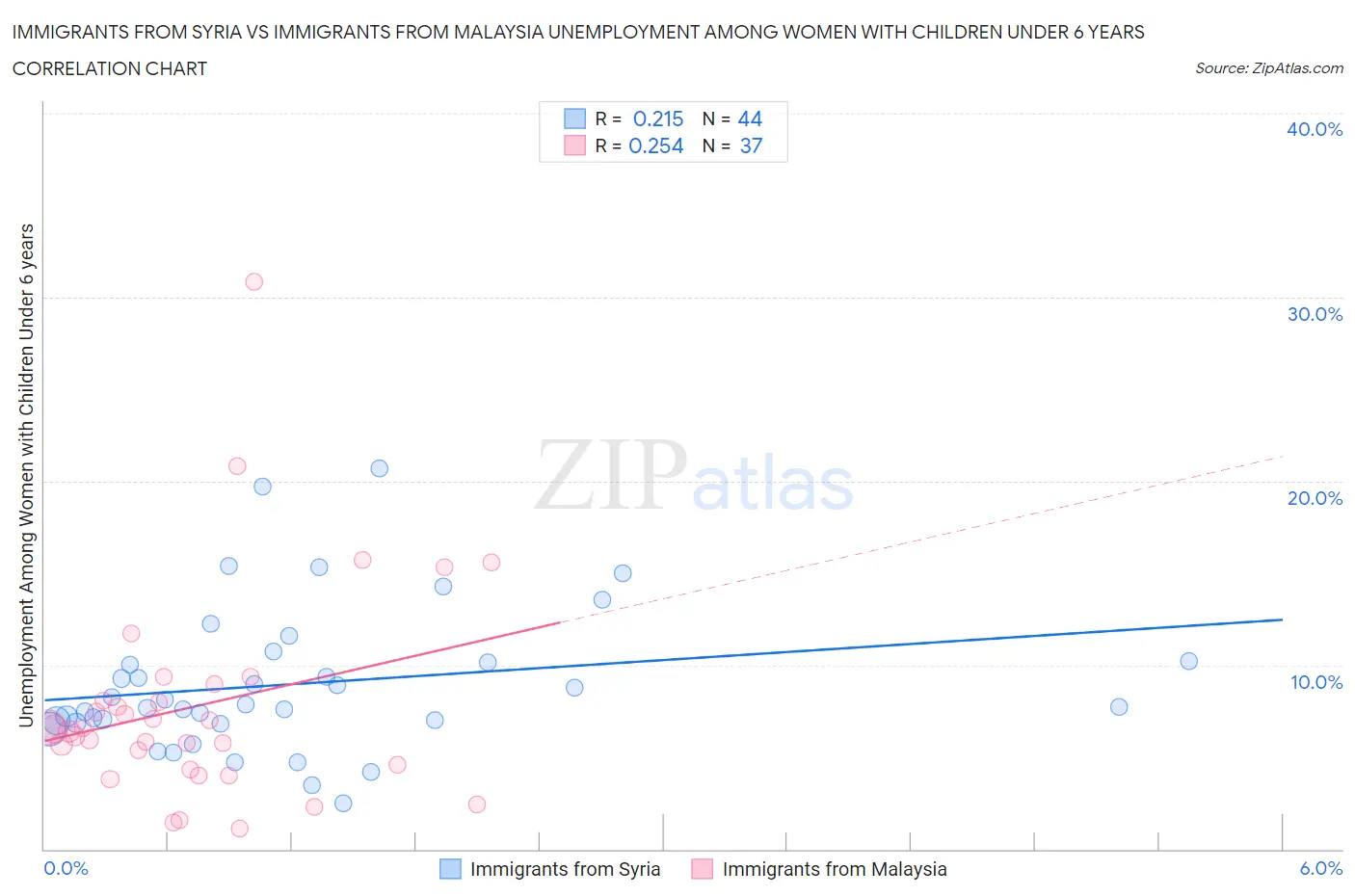 Immigrants from Syria vs Immigrants from Malaysia Unemployment Among Women with Children Under 6 years