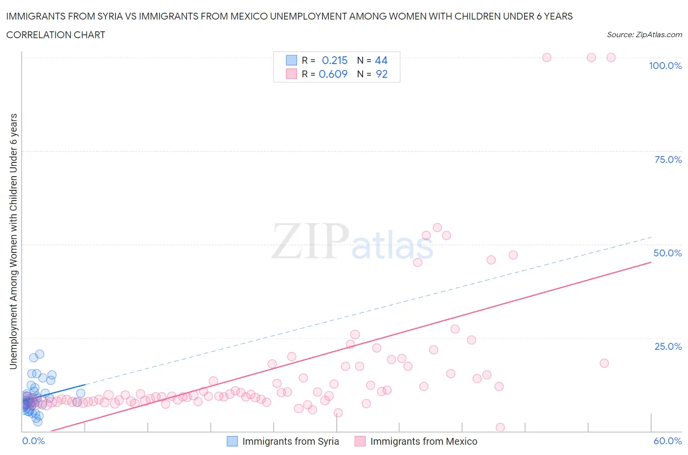 Immigrants from Syria vs Immigrants from Mexico Unemployment Among Women with Children Under 6 years
