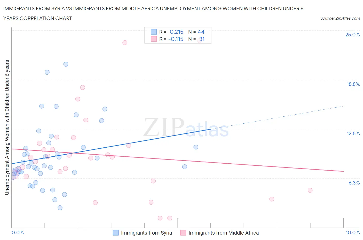 Immigrants from Syria vs Immigrants from Middle Africa Unemployment Among Women with Children Under 6 years