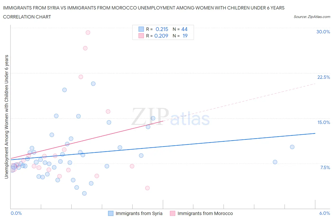 Immigrants from Syria vs Immigrants from Morocco Unemployment Among Women with Children Under 6 years