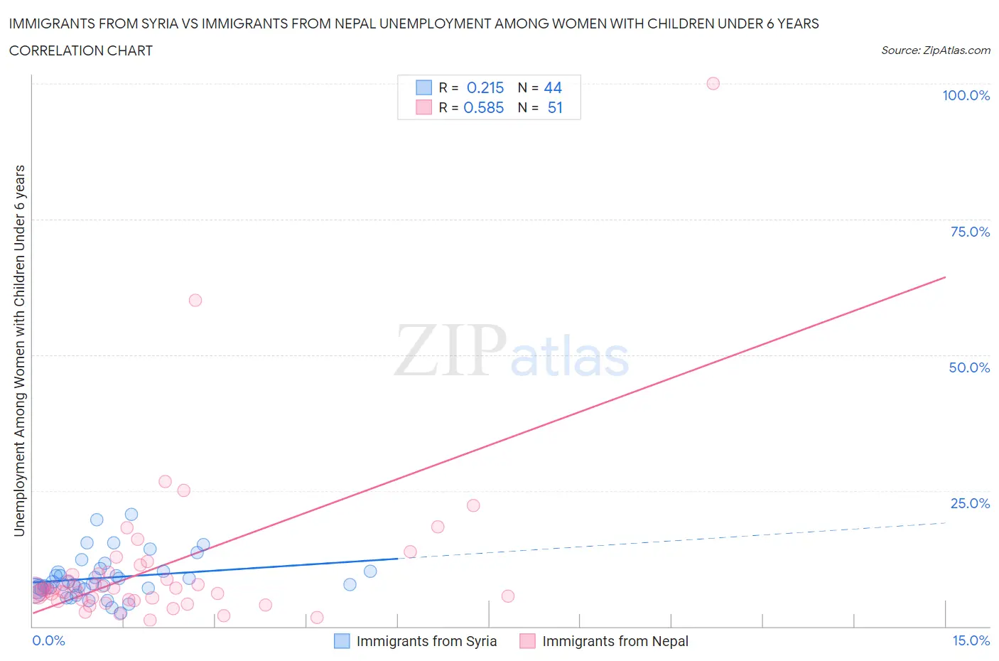Immigrants from Syria vs Immigrants from Nepal Unemployment Among Women with Children Under 6 years