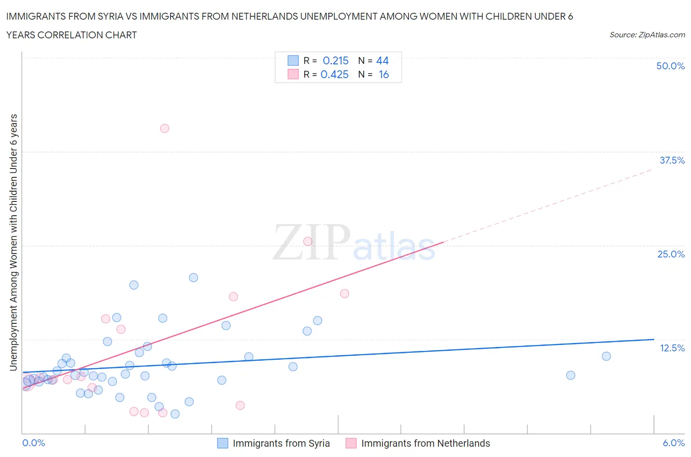 Immigrants from Syria vs Immigrants from Netherlands Unemployment Among Women with Children Under 6 years