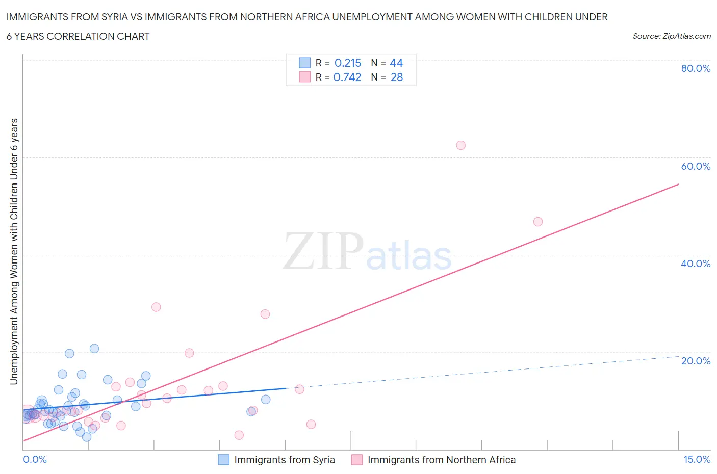 Immigrants from Syria vs Immigrants from Northern Africa Unemployment Among Women with Children Under 6 years