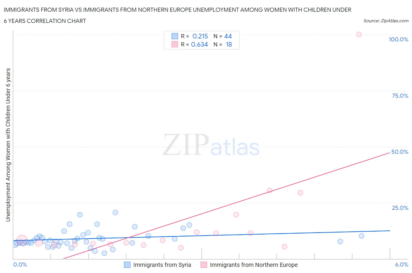 Immigrants from Syria vs Immigrants from Northern Europe Unemployment Among Women with Children Under 6 years