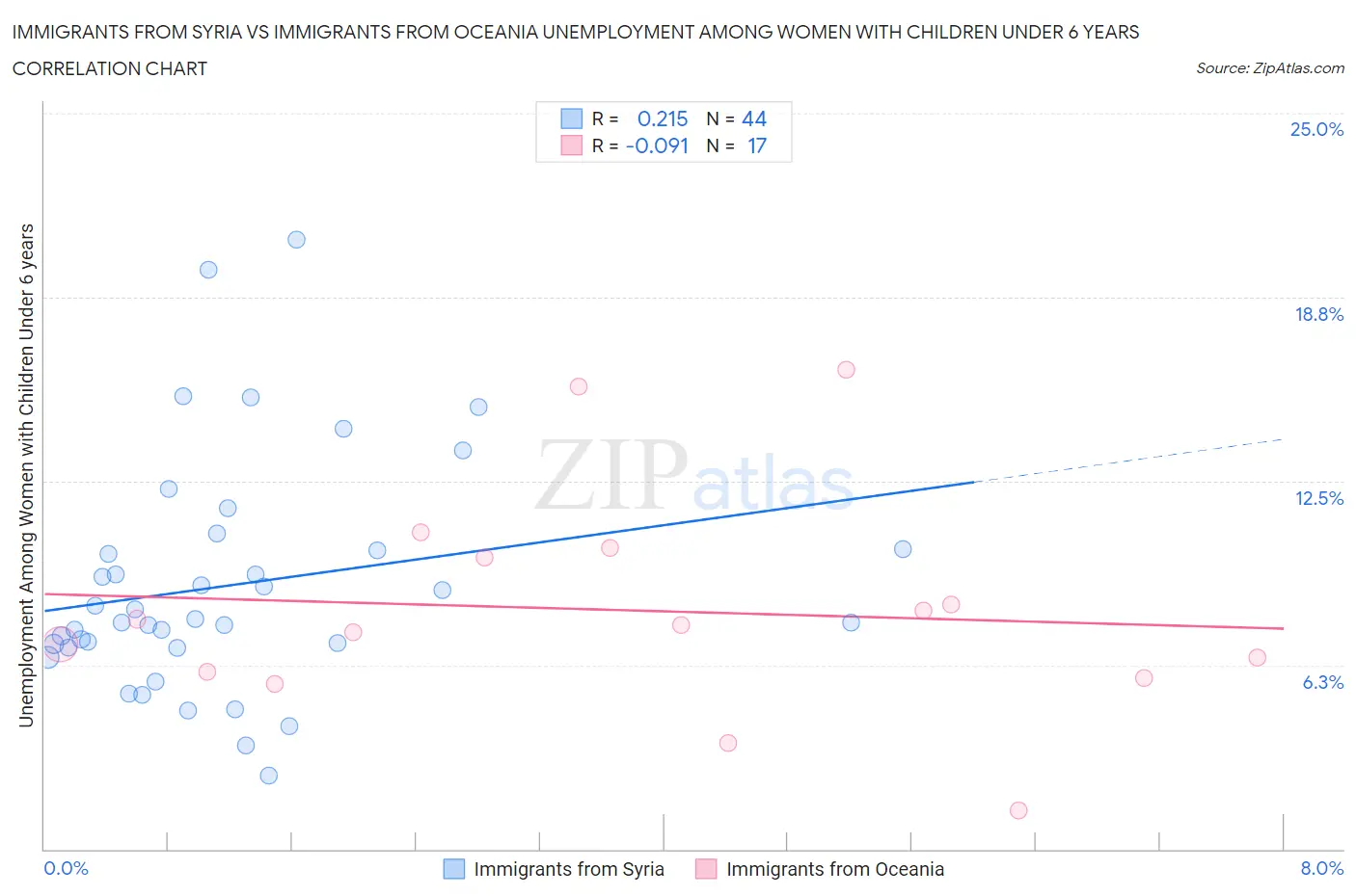 Immigrants from Syria vs Immigrants from Oceania Unemployment Among Women with Children Under 6 years