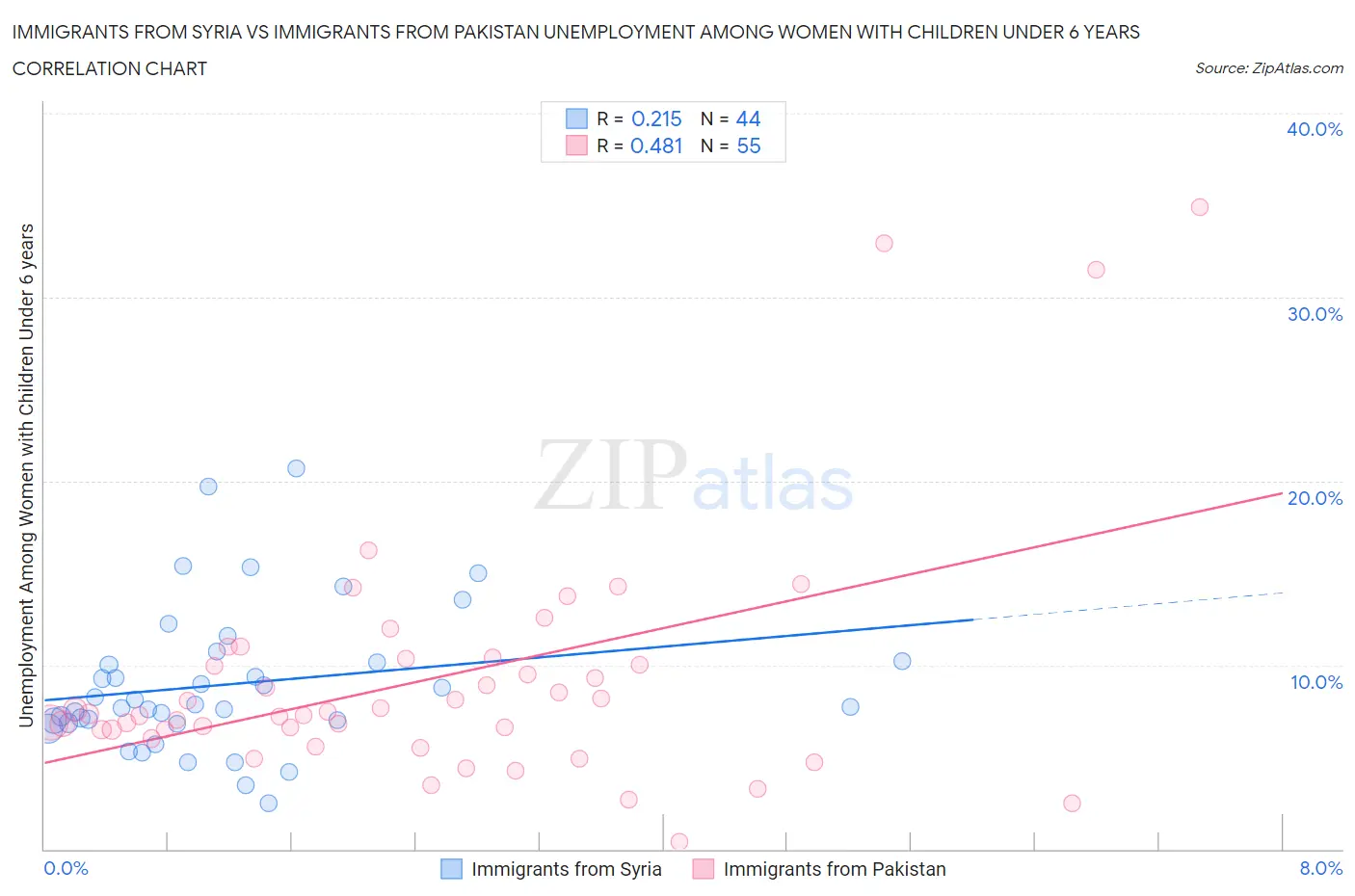 Immigrants from Syria vs Immigrants from Pakistan Unemployment Among Women with Children Under 6 years