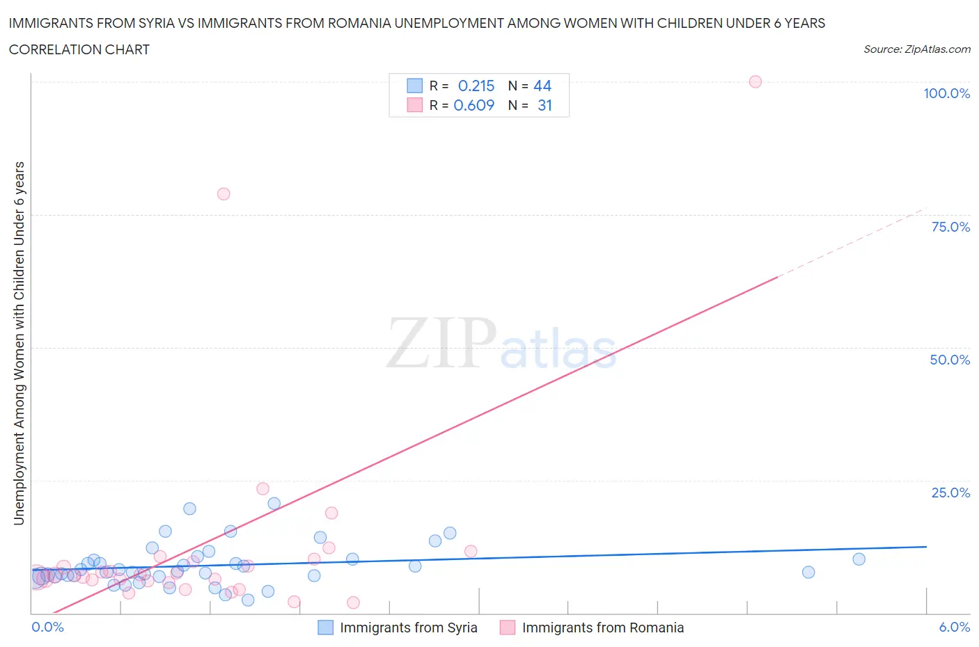 Immigrants from Syria vs Immigrants from Romania Unemployment Among Women with Children Under 6 years