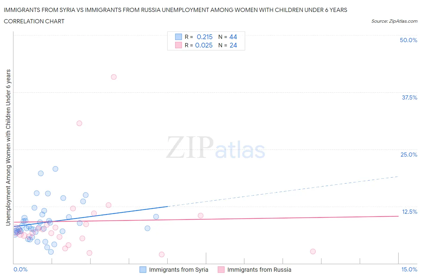 Immigrants from Syria vs Immigrants from Russia Unemployment Among Women with Children Under 6 years