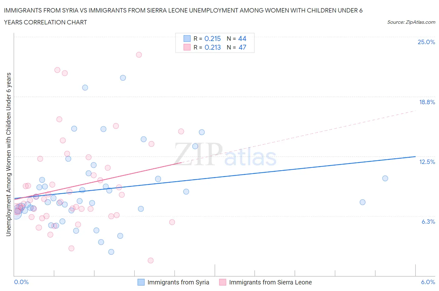 Immigrants from Syria vs Immigrants from Sierra Leone Unemployment Among Women with Children Under 6 years