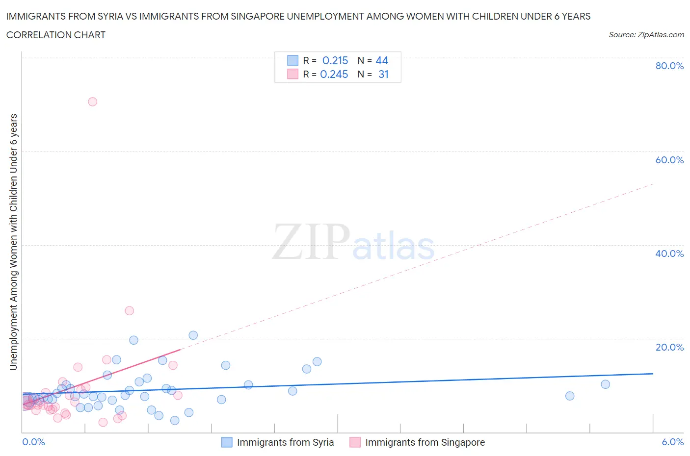 Immigrants from Syria vs Immigrants from Singapore Unemployment Among Women with Children Under 6 years
