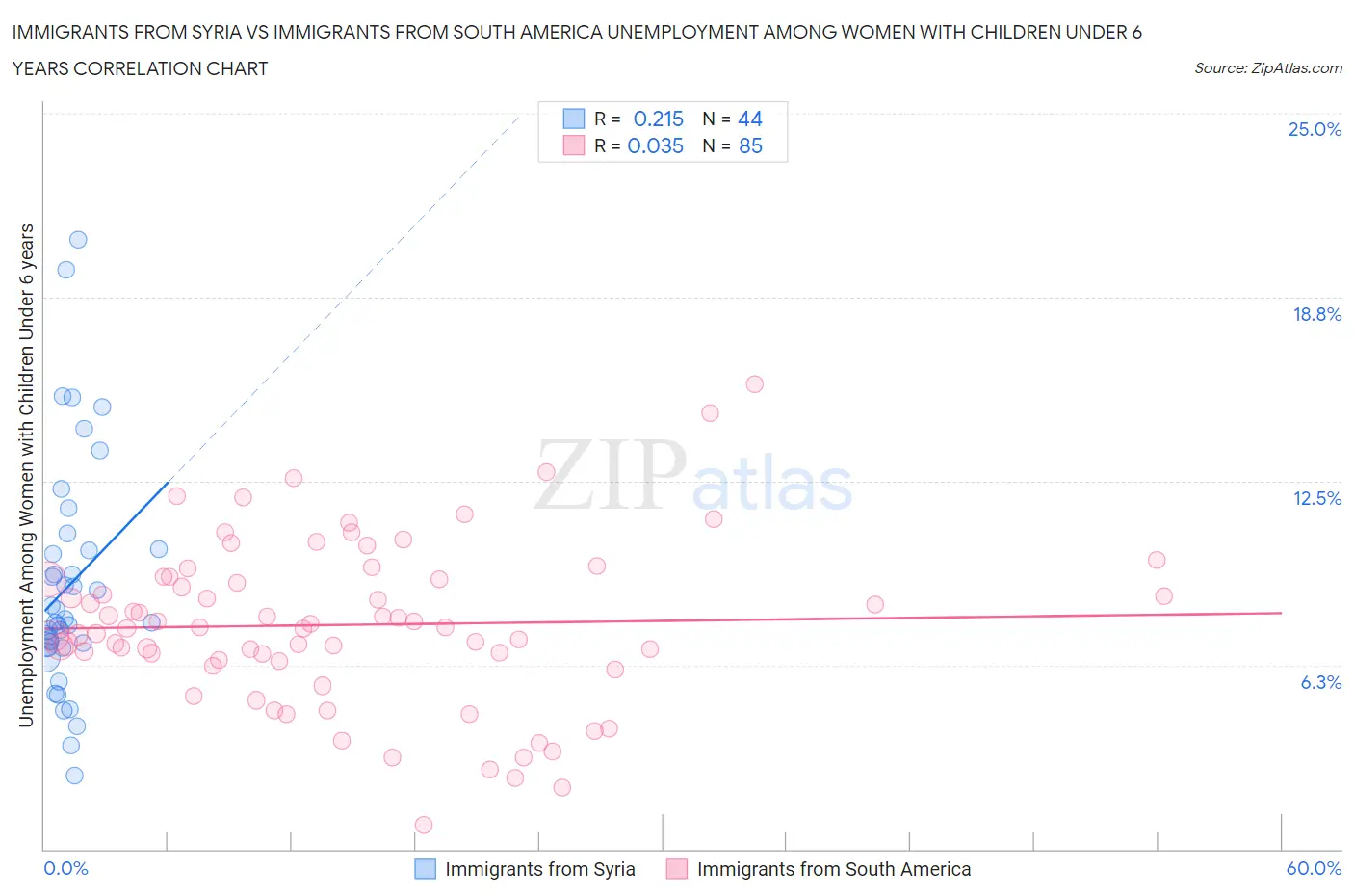 Immigrants from Syria vs Immigrants from South America Unemployment Among Women with Children Under 6 years