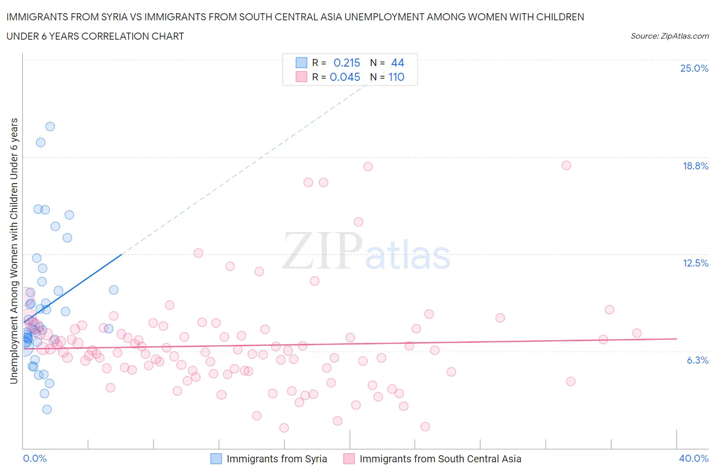 Immigrants from Syria vs Immigrants from South Central Asia Unemployment Among Women with Children Under 6 years