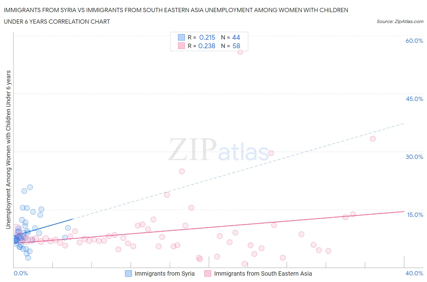 Immigrants from Syria vs Immigrants from South Eastern Asia Unemployment Among Women with Children Under 6 years
