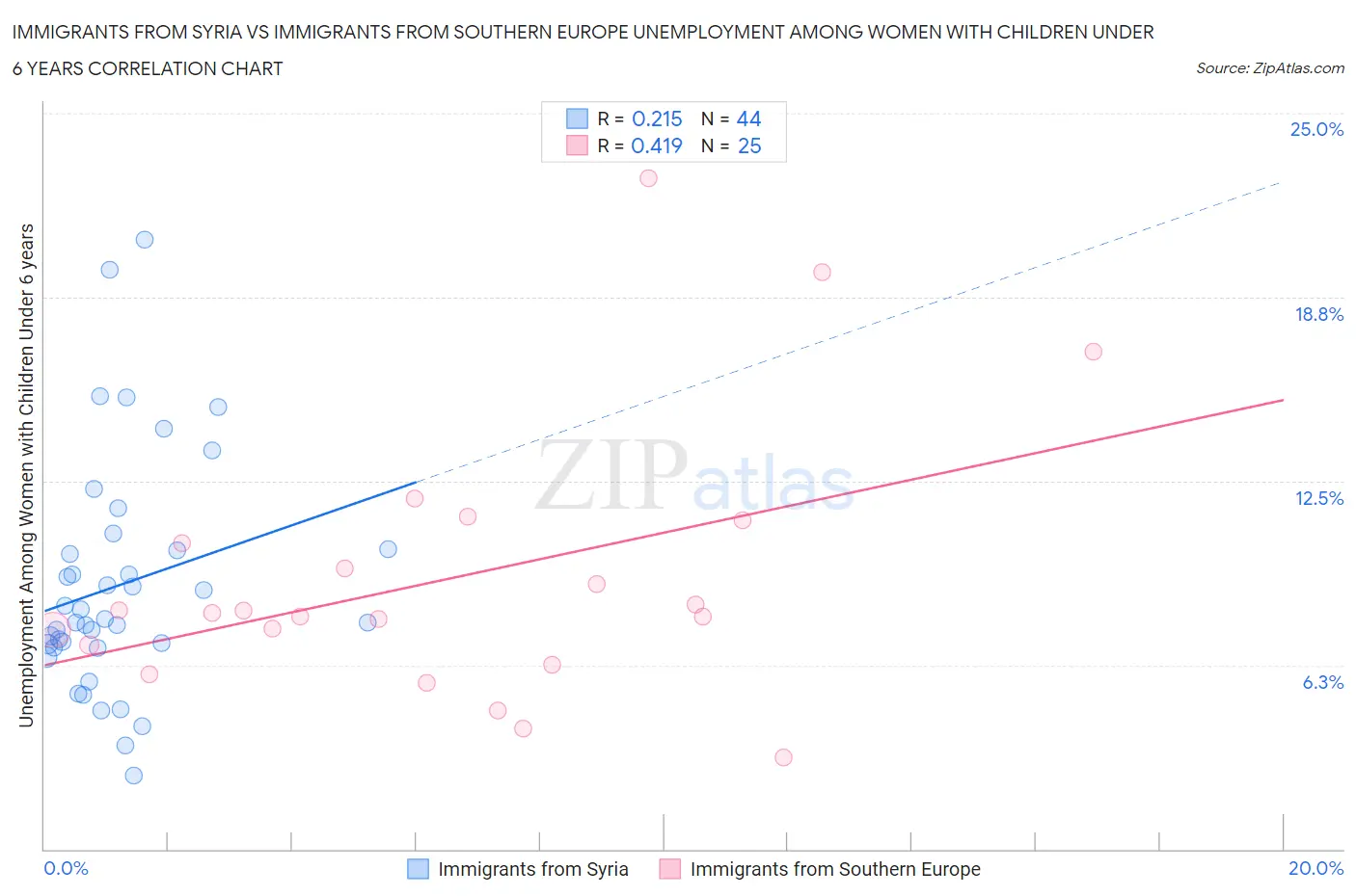 Immigrants from Syria vs Immigrants from Southern Europe Unemployment Among Women with Children Under 6 years