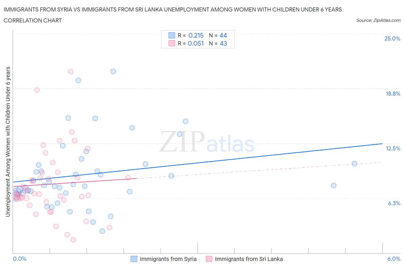 Immigrants from Syria vs Immigrants from Sri Lanka Unemployment Among Women with Children Under 6 years