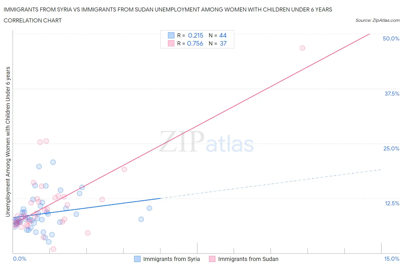 Immigrants from Syria vs Immigrants from Sudan Unemployment Among Women with Children Under 6 years