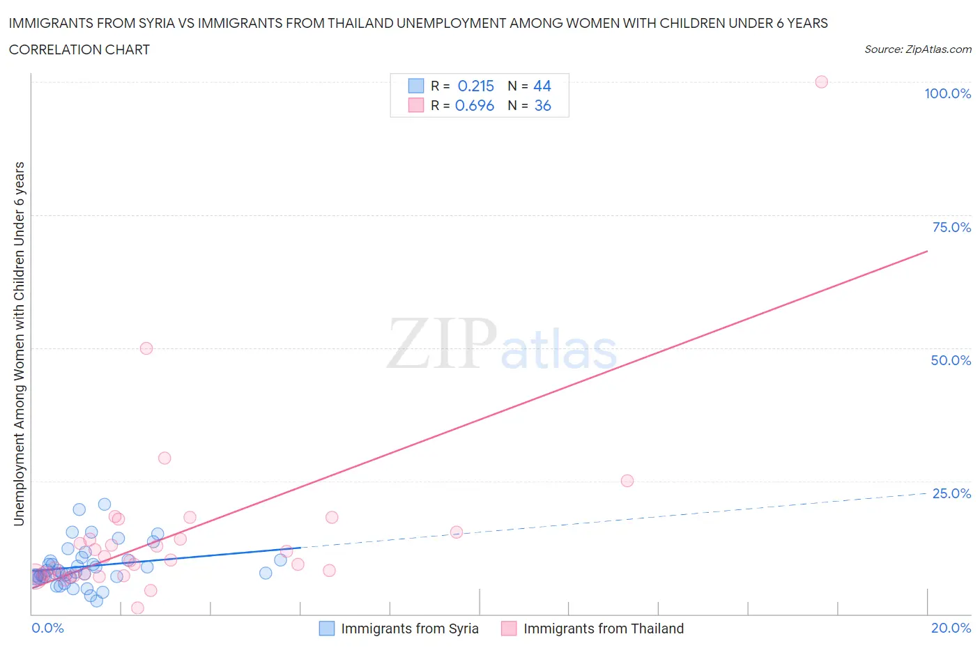 Immigrants from Syria vs Immigrants from Thailand Unemployment Among Women with Children Under 6 years